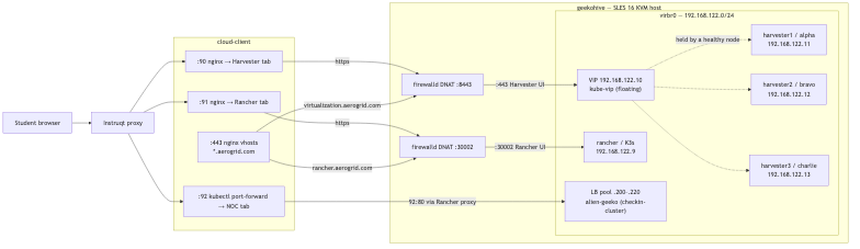 Network and ports (Instruqt → host → nested VMs)